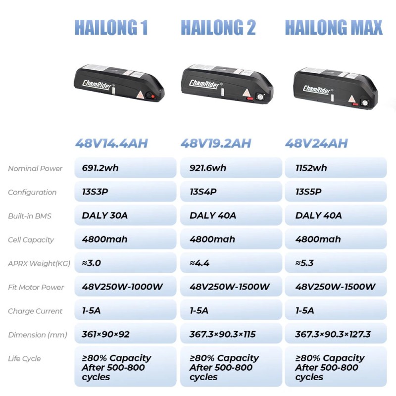 ChamRider Hailong 1 48V 14.4Ah runkoputkeen asennettava sähköpyörän akku 4800mAh 30A akunhallinta 4A pikalaturi IP65