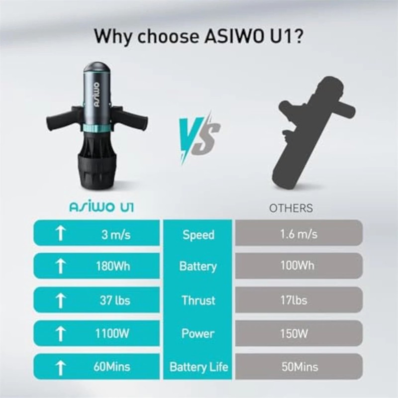 ASIWO U1 vedenalainen skootteri 1100 watin kaksoistila kolme nopeustasoa 50 metrin maksimisyvyys