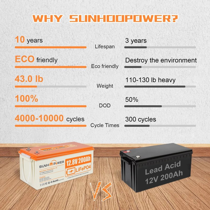 SUNHOOPOWER 12V LiFePO4 akku 100/200/300Ah sisäänrakennetulla BMS:llä matkailuautoihin, veneisiin ja energianvarastointiin
