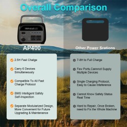 Bakeey APower400 kannettava 500W ulkovirtalähde LiFePO4 akku langaton lataus