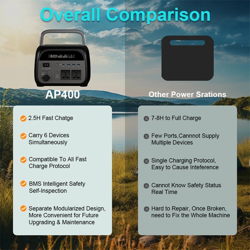Bakeey APower400 kannettava 500W ulkovirtalähde LiFePO4 akku langaton lataus