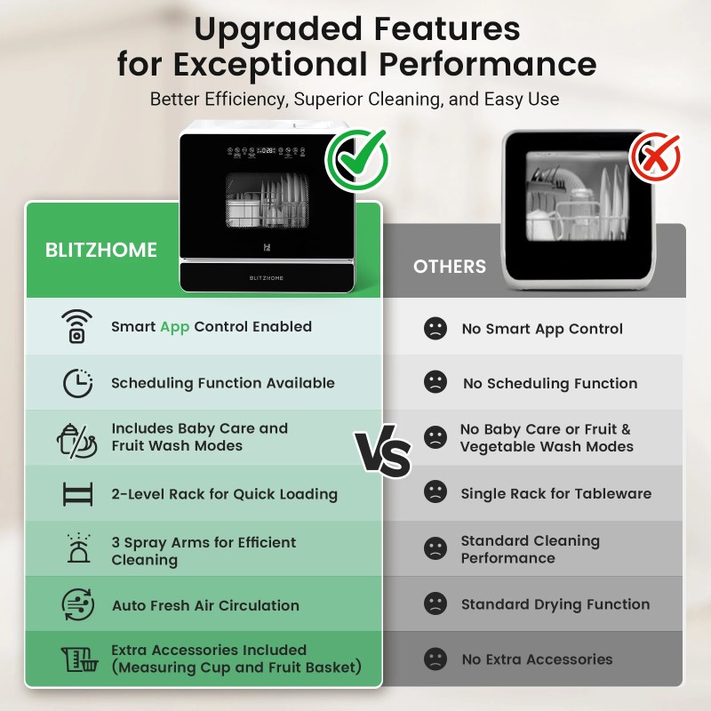 BlitzHome BH-6-CDW1 älykäs kannettava tiskikone sovellusohjauksella 5,2 l sisäinen säiliö 9 ohjelmaa
