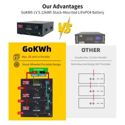 Gokwh 51.2V 100Ah 5120Wh LiFePO4 varavirtalähde Bluetoothilla kotiin, matkailuautoon ja retkeilyyn